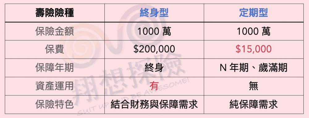 必讀⎮ 保險二分法:定期與終身的迷思? - 第3張圖 必讀⎮ 保險二分法:定期與終身的迷思?