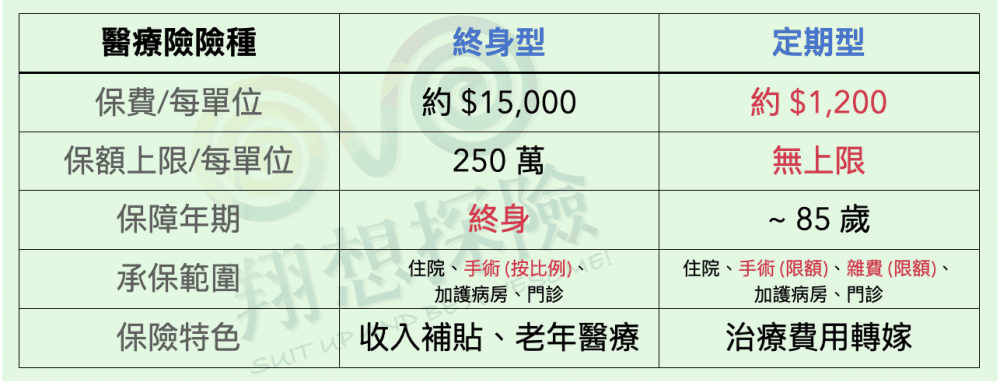 必讀⎮ 保險二分法:定期與終身的迷思? - 第2張圖 必讀⎮ 保險二分法:定期與終身的迷思?